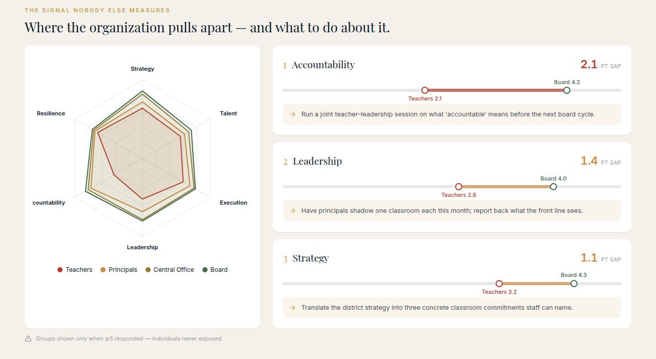 A sample leadership view: four stakeholder groups scored across six organizational dimensions, with the largest alignment gaps flagged for action.