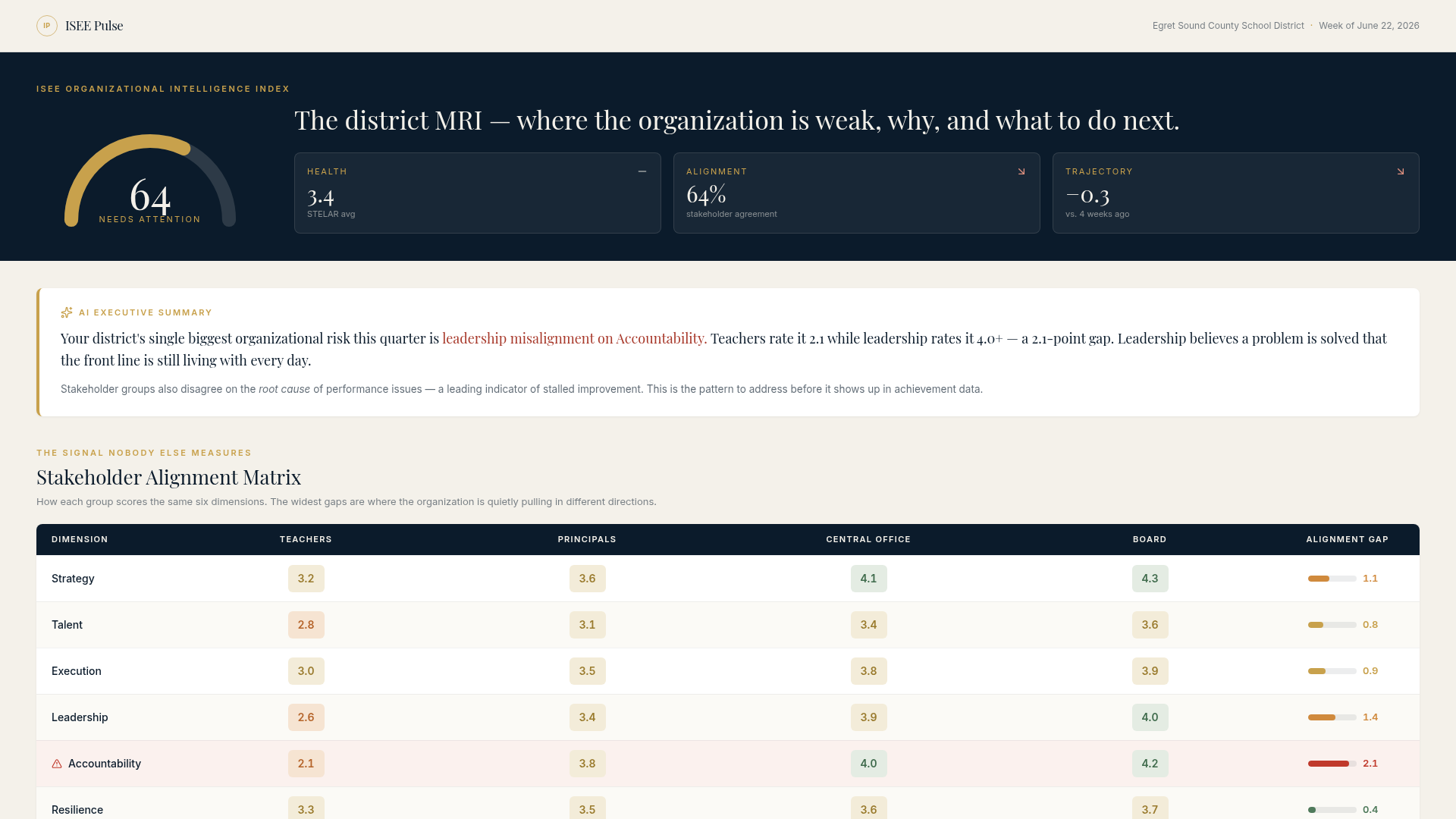 The ISEE Pulse dashboard: organizational conditions scored, trended, and flagged in real time.